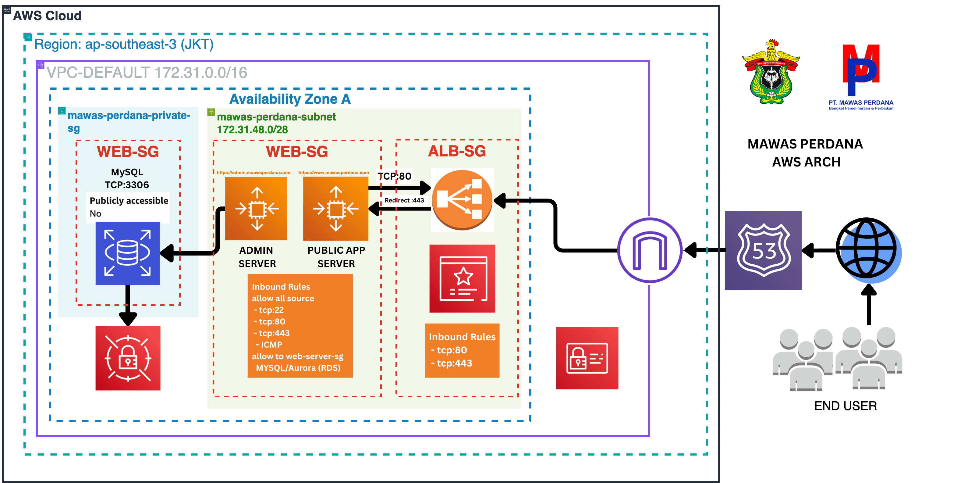 Arsitektur AWS Mawas Perdana